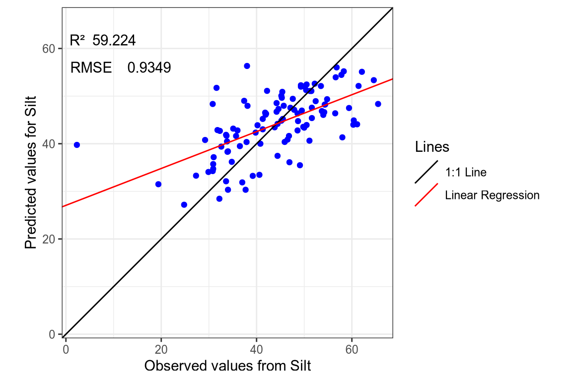 Regression curve of the predicted Silt values.