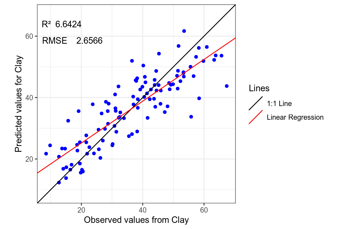 Regression curve of the predicted Clay values.