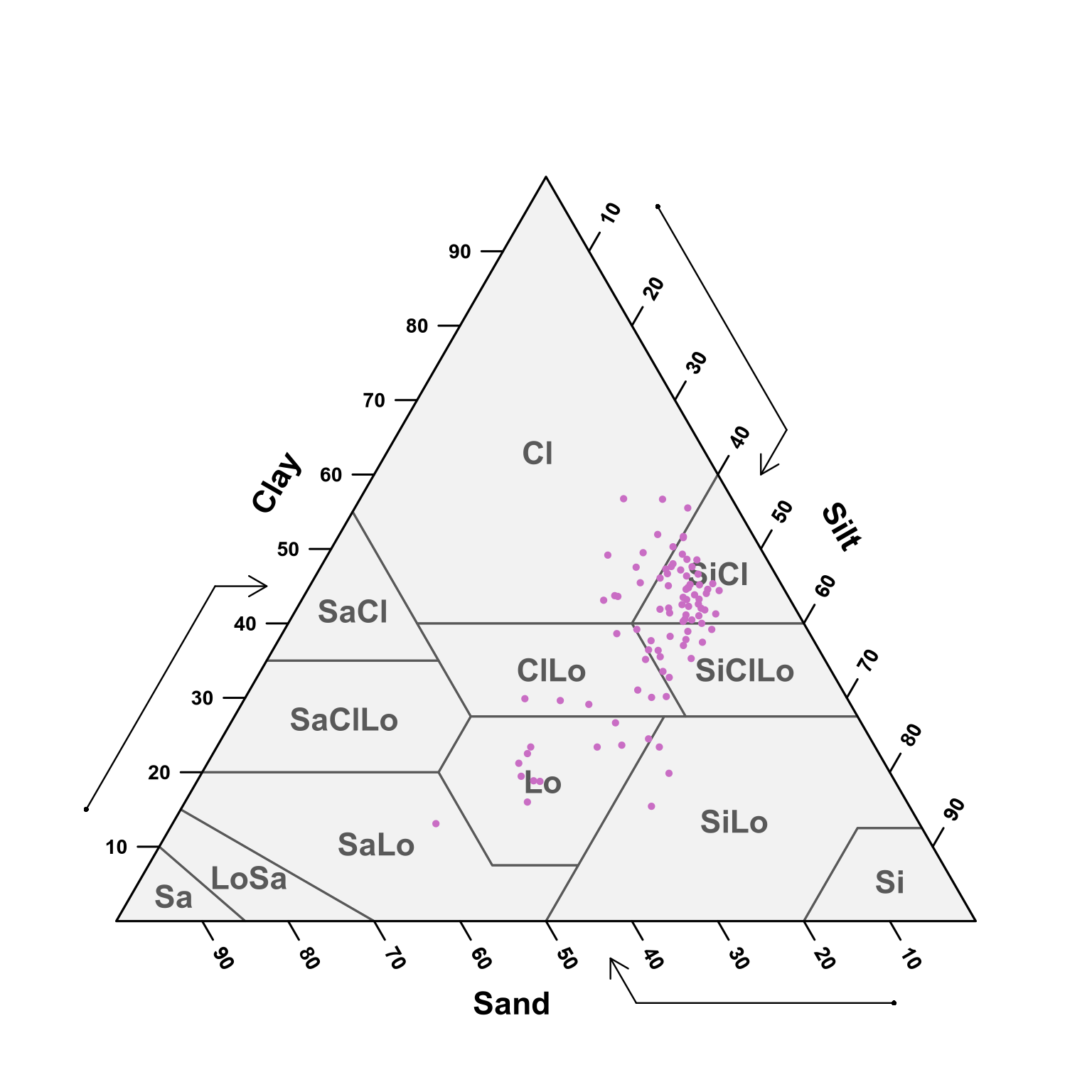 USDA texture of the predicted samples for 70 - 100 cm samples.