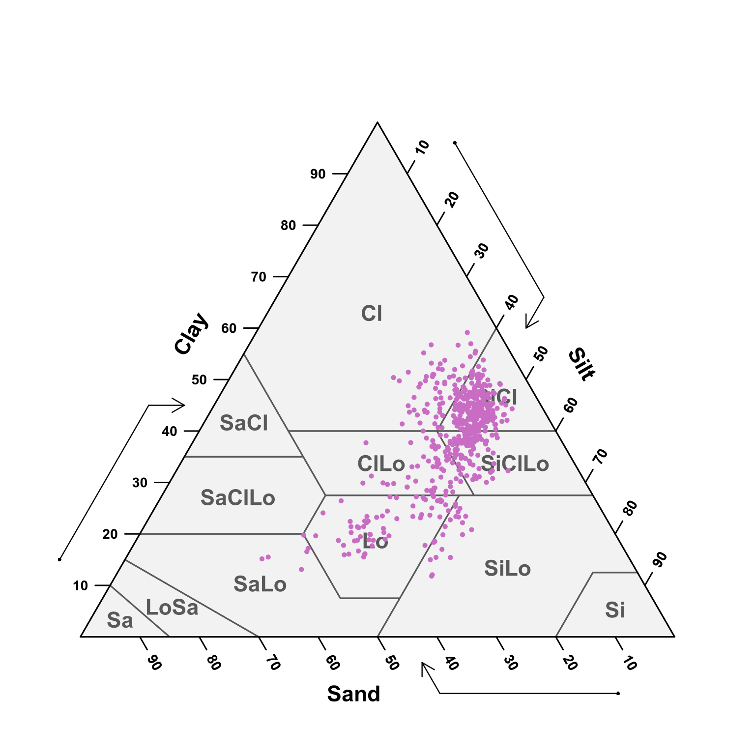 USDA texture of the predicted samples for all depths.