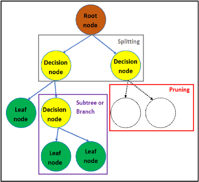 Decision tree parameters.