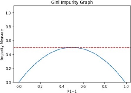 Gini impurity index.