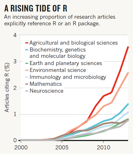 Number of publications quoting R [@tippmann_programming_2015].