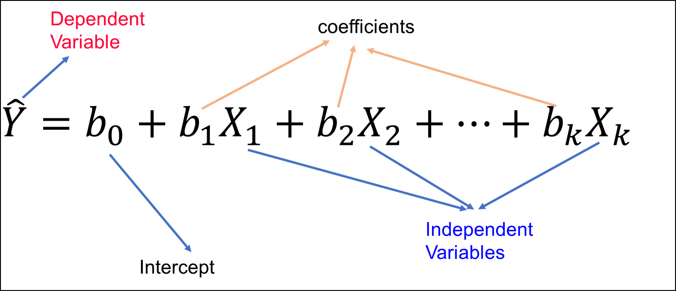 Linear regression schema.