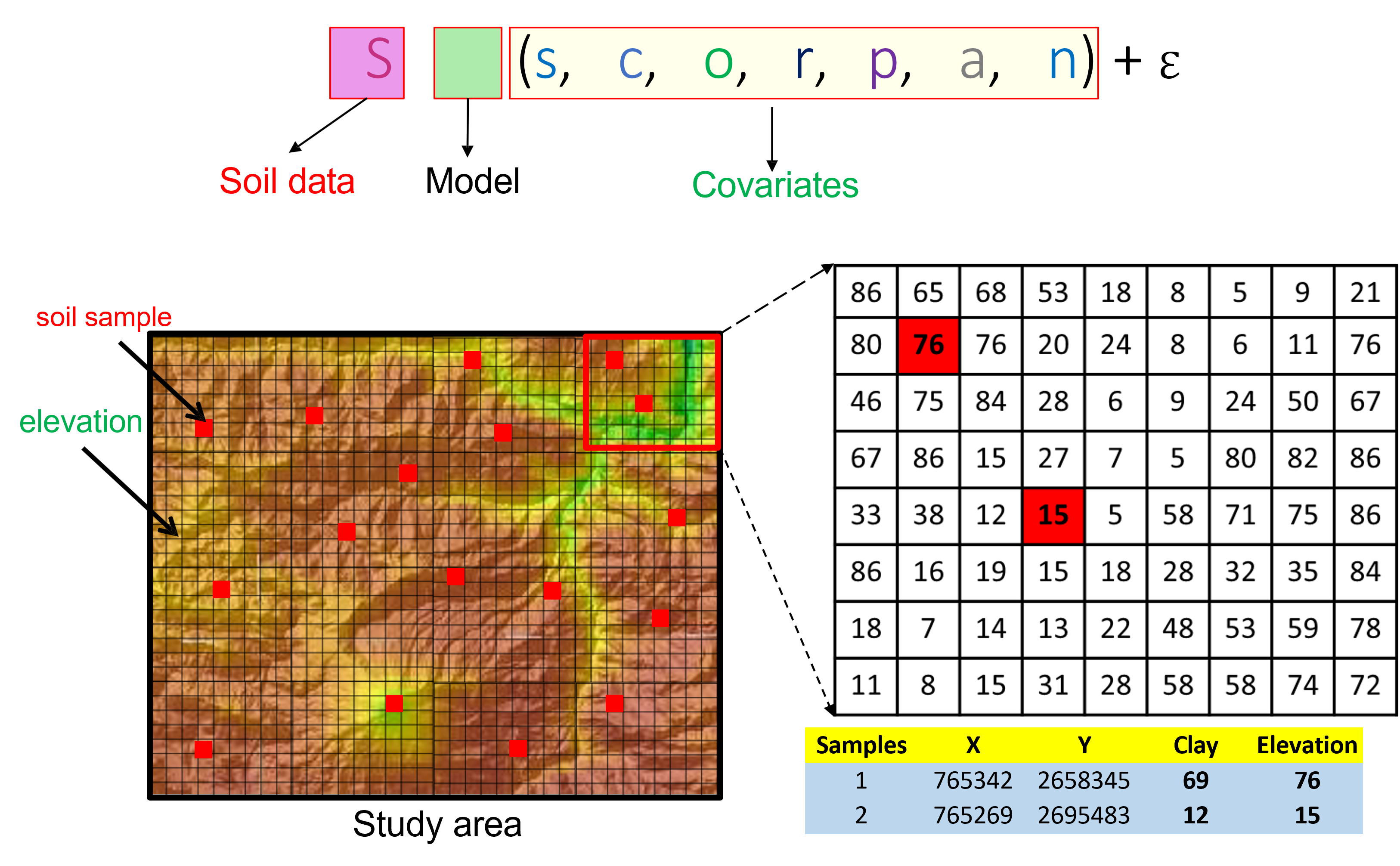 SCORPAN and relation with digital mapping.