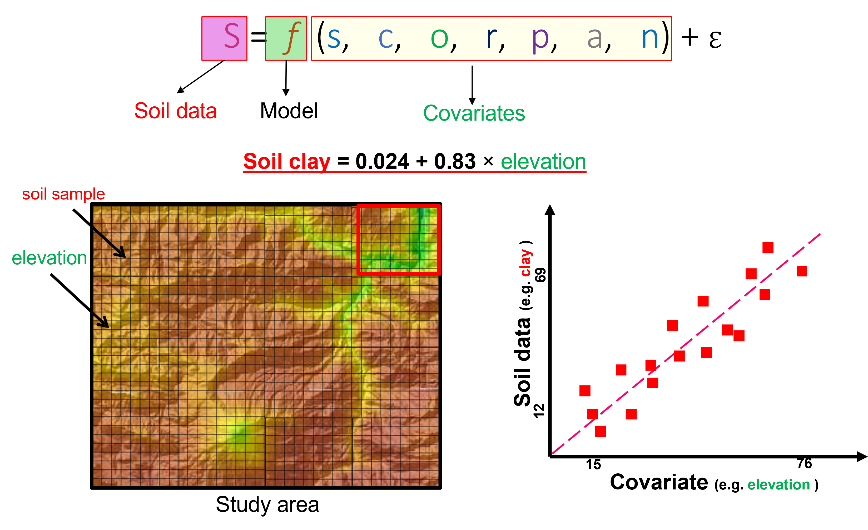 Covariates relation with soil observations.