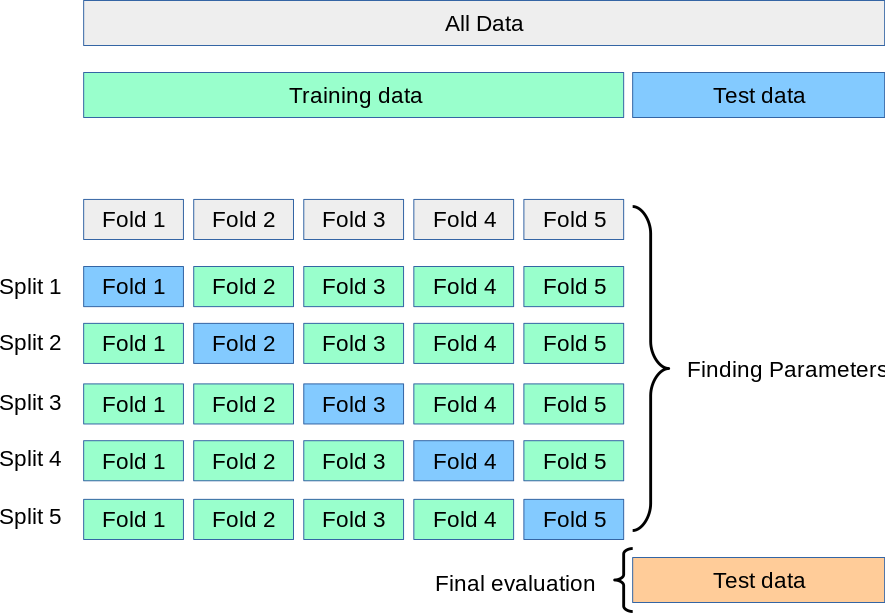 Cross validation fold schema.